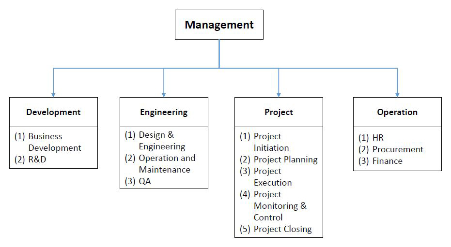 organizational-chart - M8M Pte Ltd